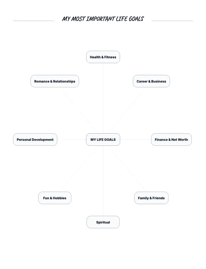 Life Goals Mind Map printable template — Goals