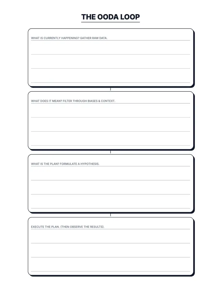 OODA Decision Loop printable template — Productivity