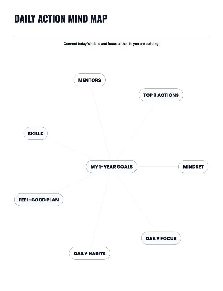 Daily Action Mind Map printable template — Goals
