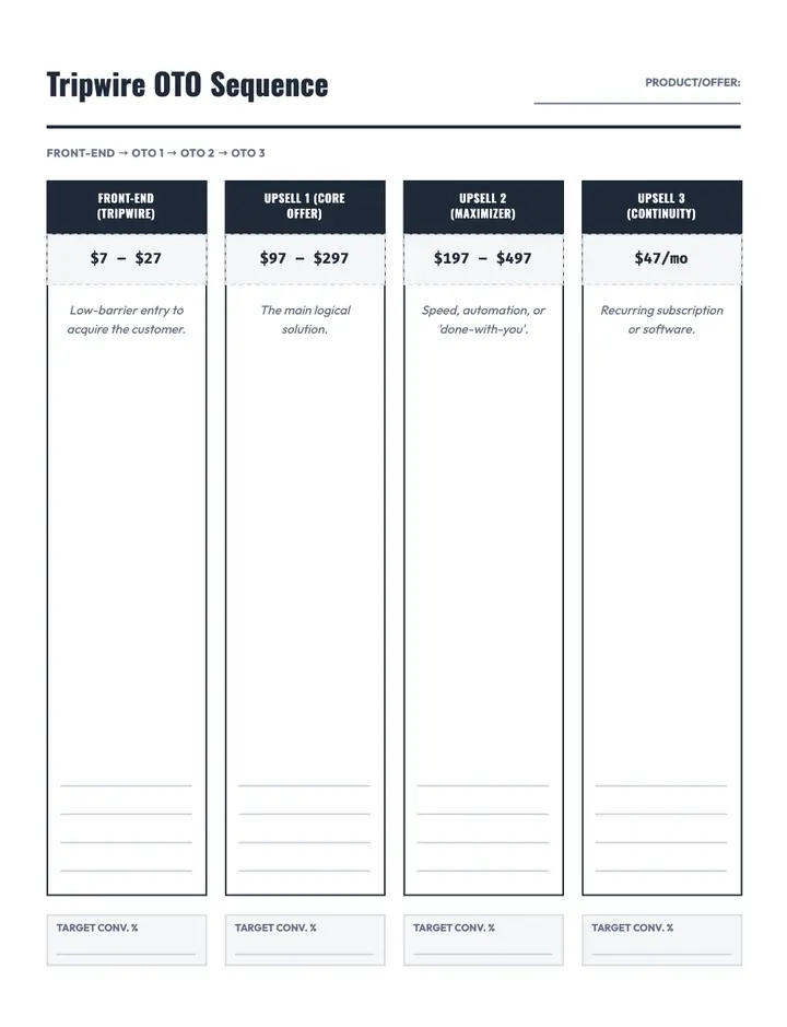 Tripwire OTO Sequence printable template — Funnels